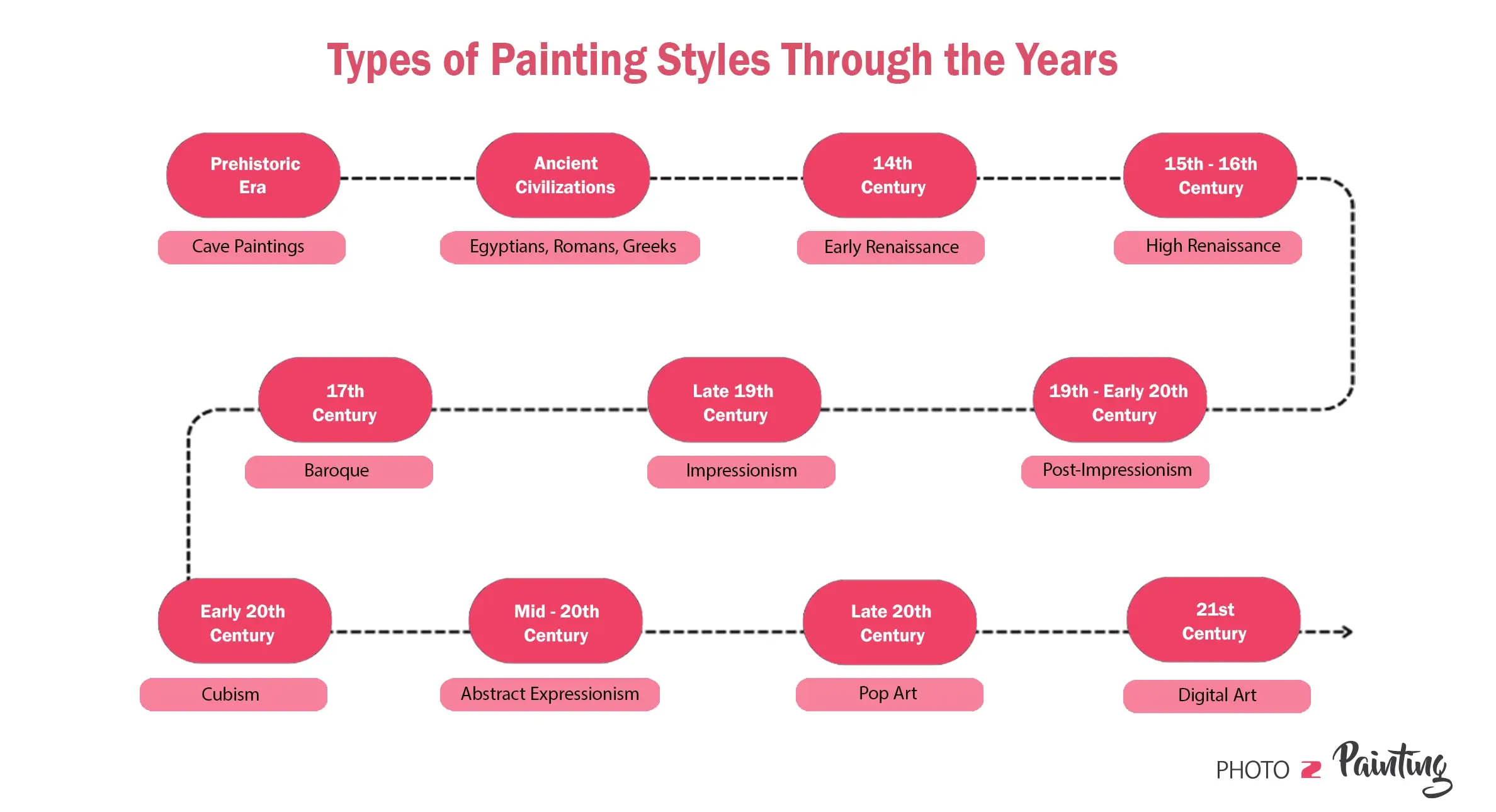 Types of Painting Styles - Infographic
